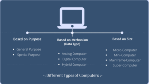 Computer Types In Hindi कंप्यूटर के प्रकार - Types of Computer in Hindi