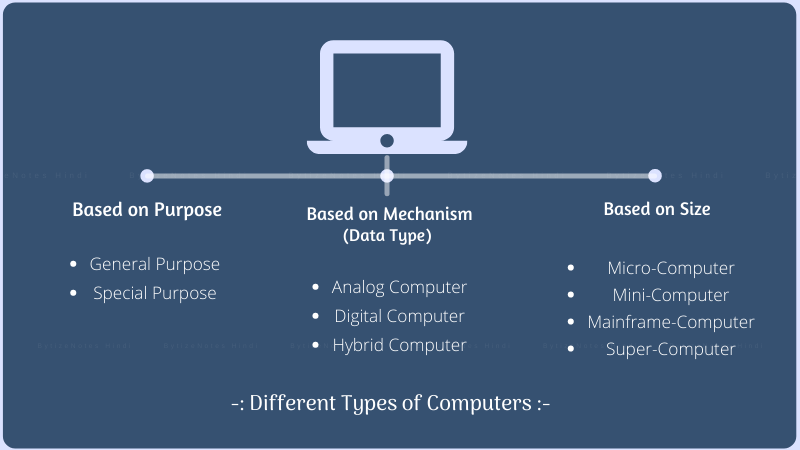 Types Of Computer